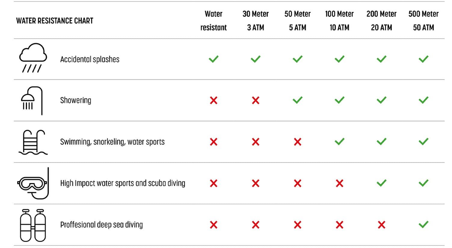 Level of watch water resistance